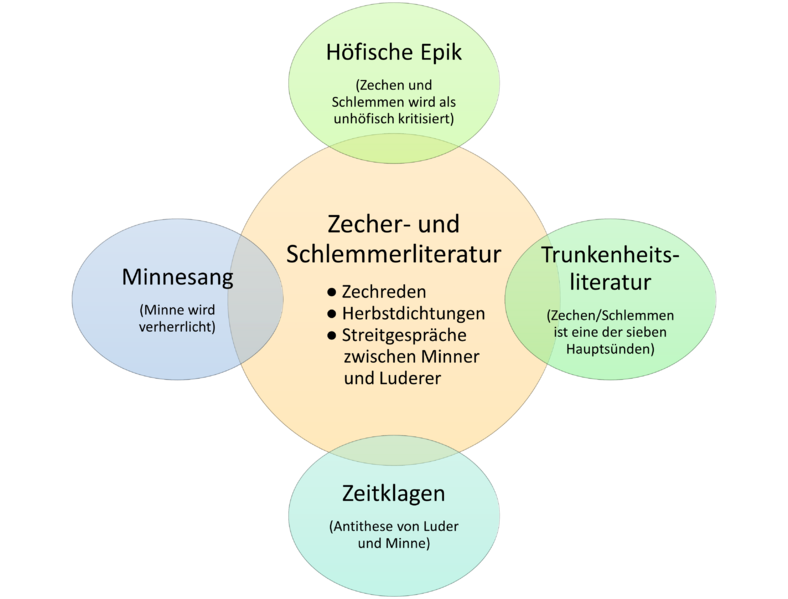 Datei:Zecher und Schlemmerliteratur.png